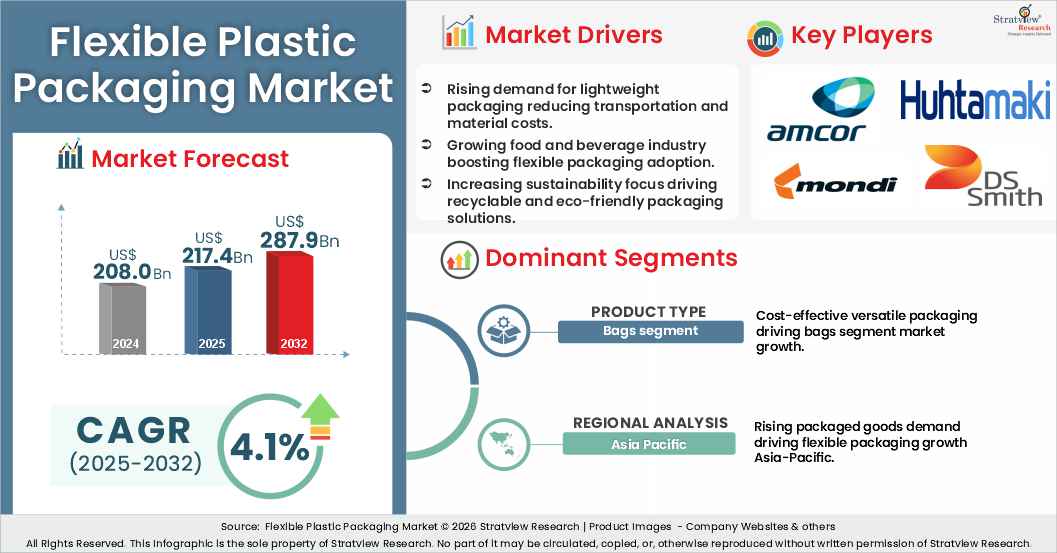 flexible plastic packaging market insights